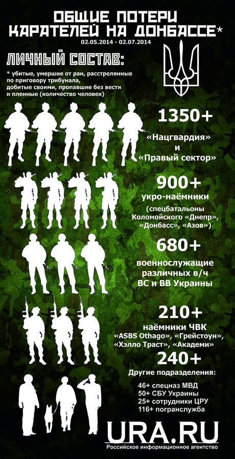 Потери Укро-армии