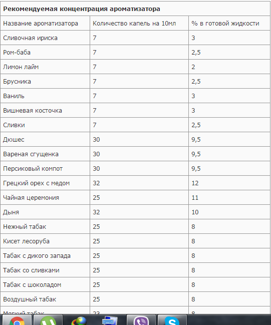 Сколько нужно добавлять отдушки в свечу. Таблицы отдушка и со2 экстракт. Воск пчелиный сколько в столовой ложке. Сколько отдушки добавить в воск. Жирорастворимые красители для воска.