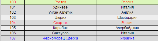 Футбол. Чемпионат России. Межсезонье. Часть 3