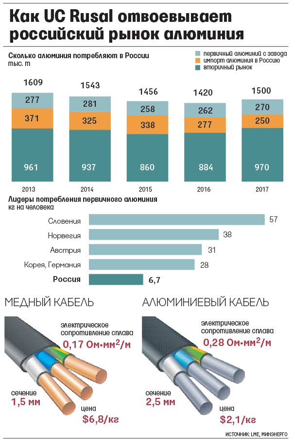 Дерипаска добился возврата алюминиевых проводов в дома...