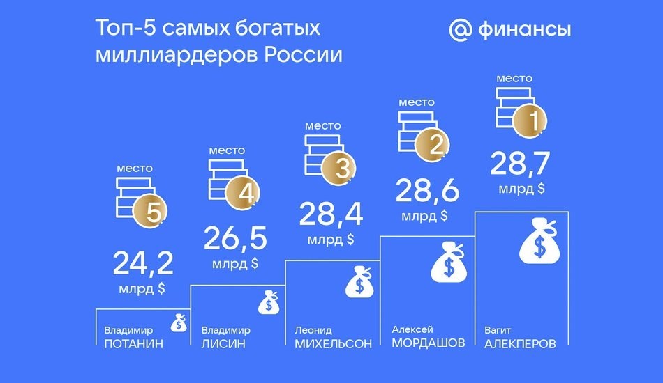 Состояние богатейших бизнесменов России суммарно увеличилось почти на $20 млрд с начала года