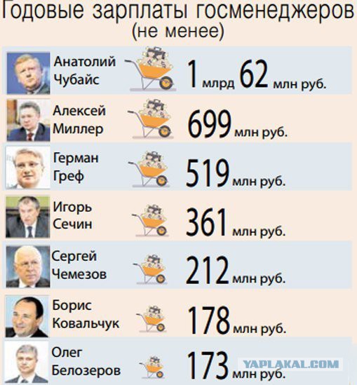 Чубайс : для экономического развития правительство должно повысить цены на газ и электроэнергию