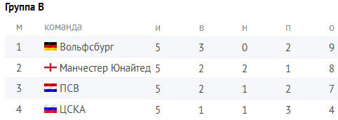 Champions League Сезон 2015/2016. Часть 2