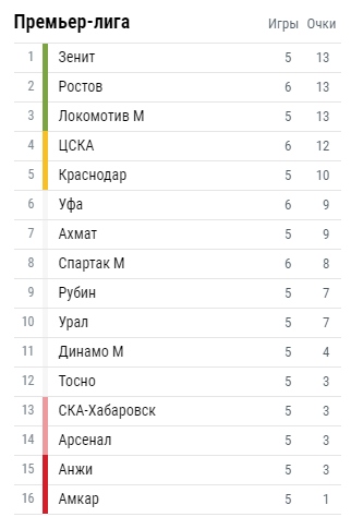 Футбол. Чемпионат России 2017-2018 часть 4
