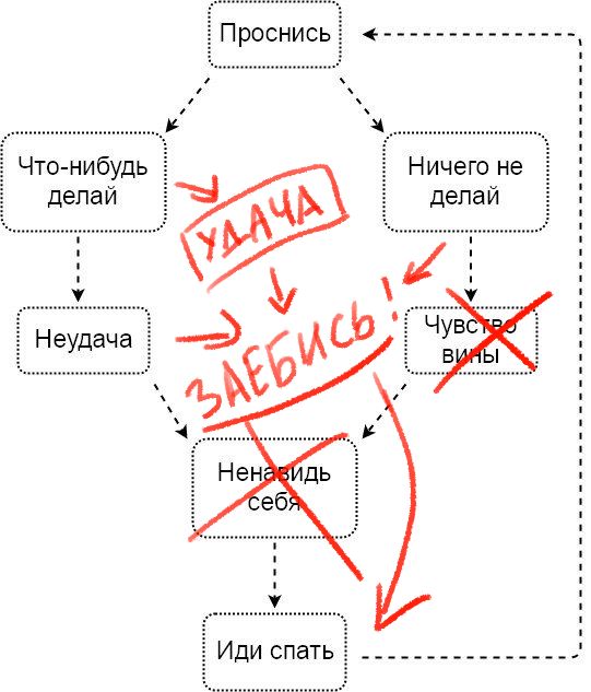 Прокрастинация: лучшее из сети