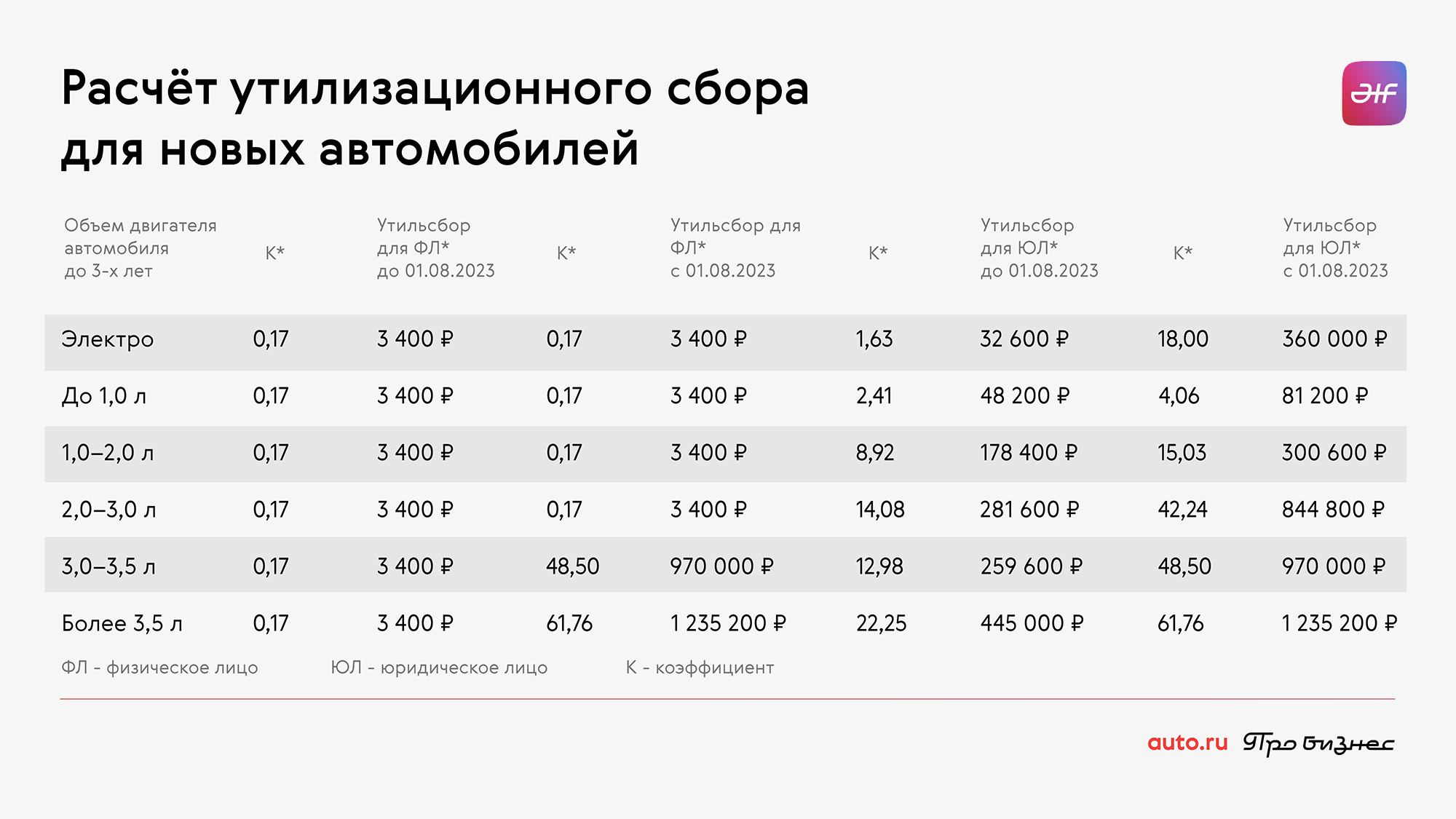 Растаможка после 1 апреля 2024. Утилизационный сбор на автомобили в 2023. Ставка утилизационного сбора с 1 августа 2023. Коэффициент утильсбора. Утилизационный сбор таблица.