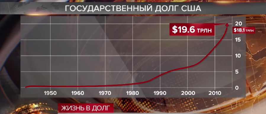 государственный долг сша и россии. государственный долг сша. государственный долг сша. график государственного долга сша. внешний долг сша на 2020.