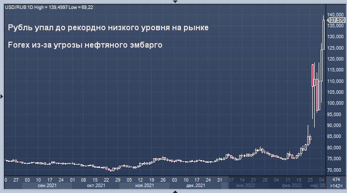 Рубль растет к доллару. График падения. Графики трейдеров. График доллар рубль форекс. Биржевые котировки.