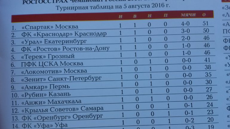 футбольный клуб уфа турнирная таблица на каком месте. фк уфа расписание турнирная таблица. матчи на 16 апреля рпл. фк уфа турнирная таблица. фк уфа расписание турнирная таблица.