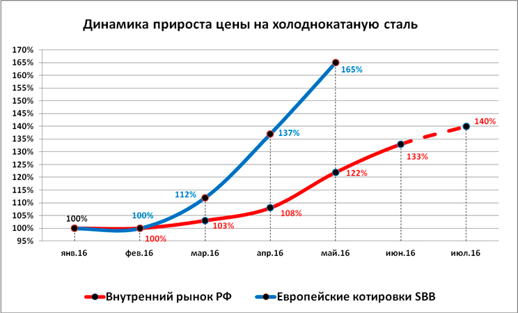 Стоимость Металла За Тонну На Бирже