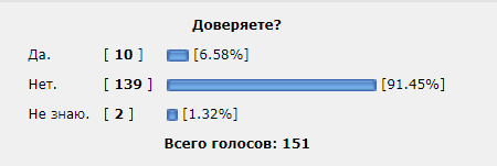 Путину доверяют 66,1% россиян, проверим ВЦИОМ?
