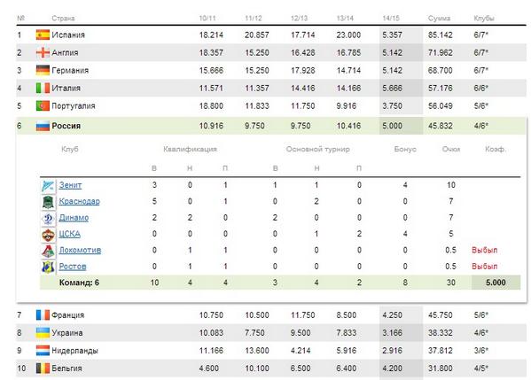 Champions League Сезон 2014/2015
