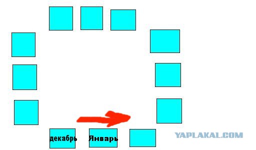 Год - по часовой / против часовой?