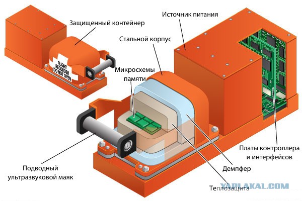 Как устроен авиационный "черный ящик"