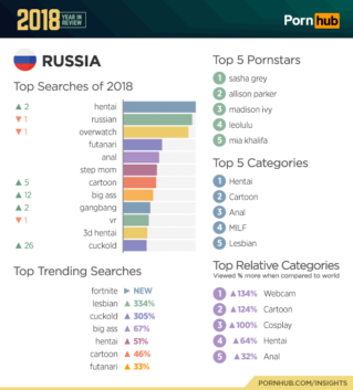 Итоги-2018: на Pornhub лидирует Fornite, а в России хентай популярнее всех