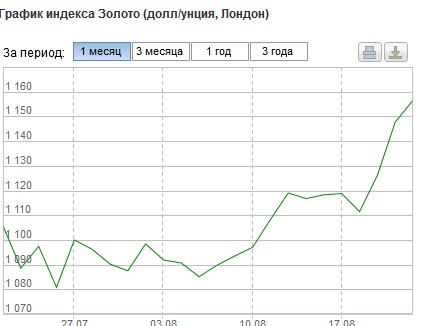 Сегодня на мировых рынках