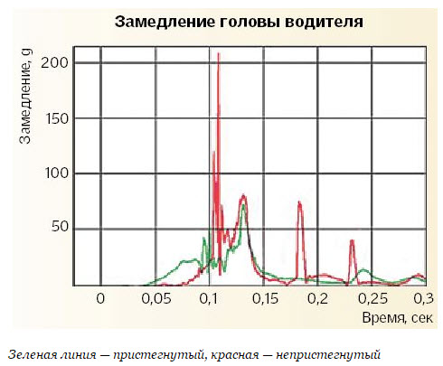 10 мифов о ремнях безопасности