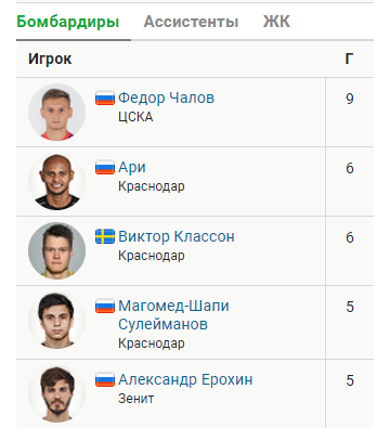 Чемпионат России по футболу 2018-2019(часть VI )