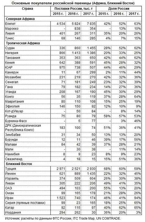 Решение кабмина РФ по экспорту зерновых и сахара