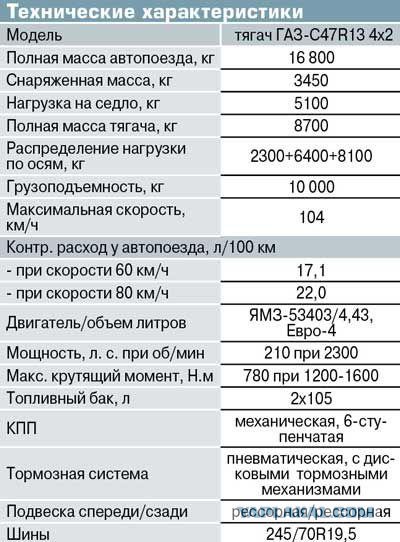 Седельный тягач ГАЗ-С47R13 4х2.