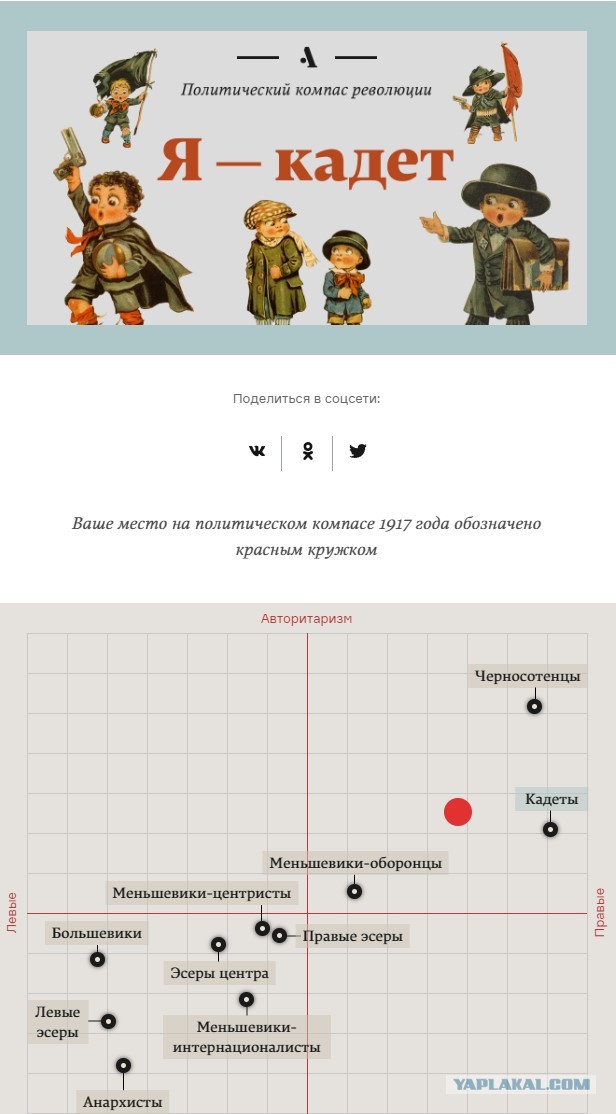 Тест - Ваше место на политическом компасе 1917