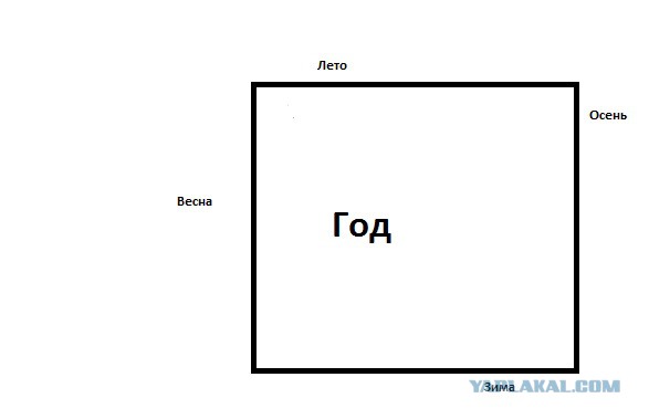 Год - по часовой / против часовой?