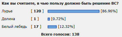 Прямая трансляция заседания ВС по делу Долиной (опрос)