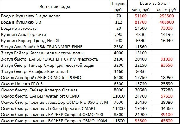Из чего складывается цена воды баклашках