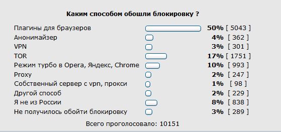 Рутрекер блокировали-блокировали... да не выблокировали