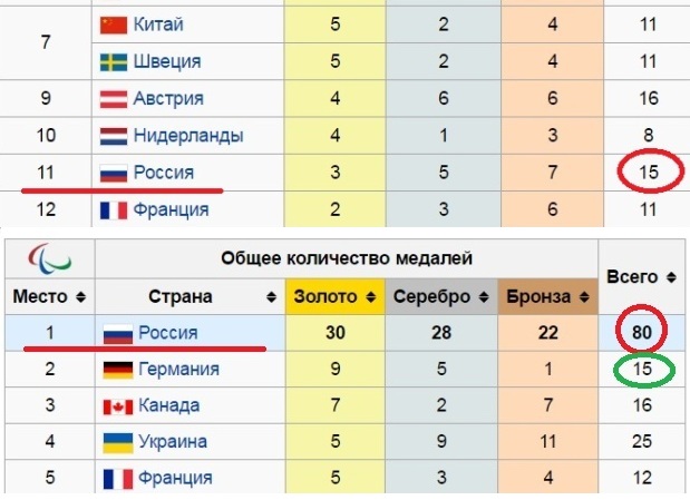СМИ сообщили о недопуске всей сборной России на Олимпиаду в Рио