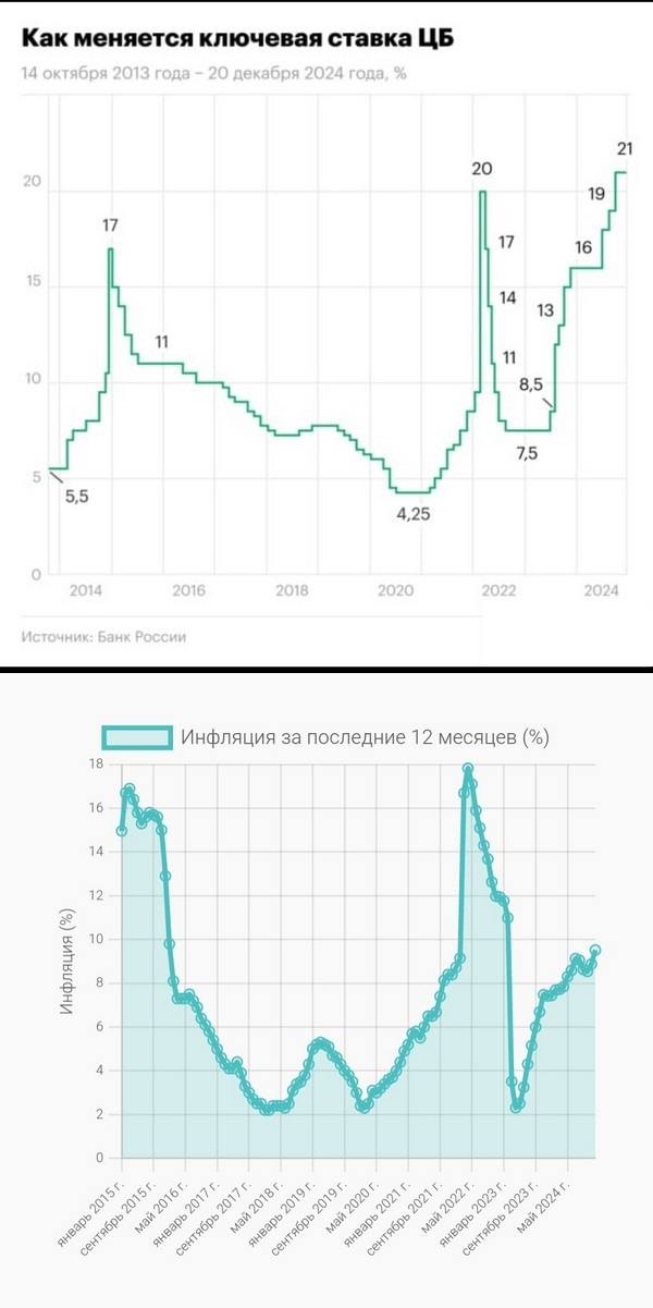 Резкое снижение ключевой ставки до 3% может спровоцировать неконтролируемый рост цен в России