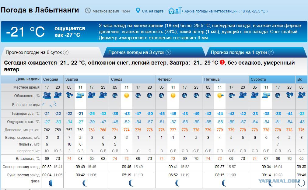 Точный прогноз лабытнанги. Погода Лабытнанги. Погода на завтра Лабытнанги. Лабытнанги погода сегодня. Погода Лабытнанги на 10 дней.