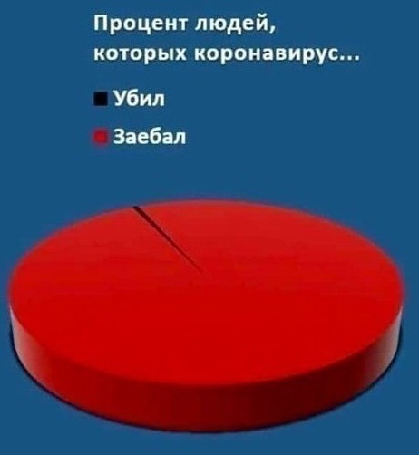 Шокирующее заявление: омикрон на 99% менее смертоносный, чем дельта