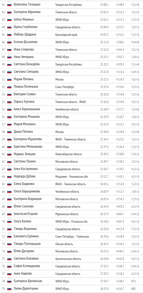 Биатлон сезон 2015/2016. Чемпионат России.