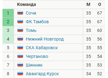 Чемпионат России по футболу 2018-2019( часть X)