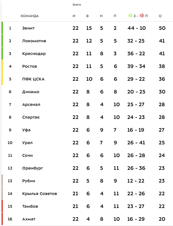 Чемпионат России по футболу 2019-2020 часть VII