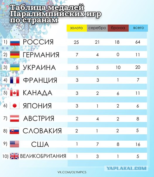Зимние Паралимпийские игры Сочи 2014