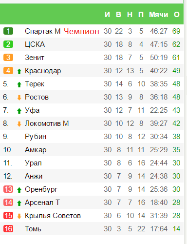 Футбол. Чемпионат России. Межсезонье. часть 2