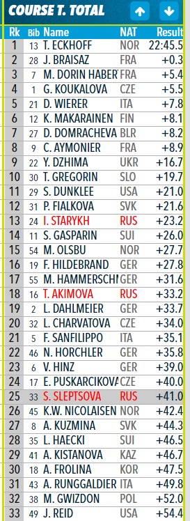 Биатлон.Сезон 2016/2017. Часть 8. Чемпионат Мира 2017 г. Хохфильцен.