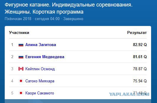 Российская фигуристка Загитова через 20 минут побила мировой рекорд Медведевой в короткой программе на Олимпиаде