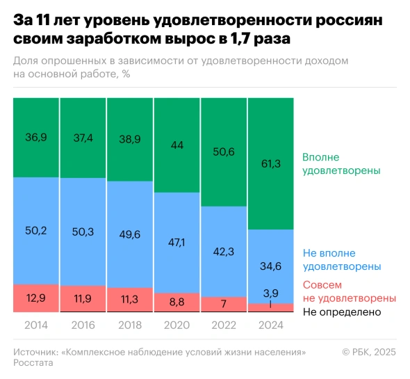 Россиян резко стала устраивать их зарплата