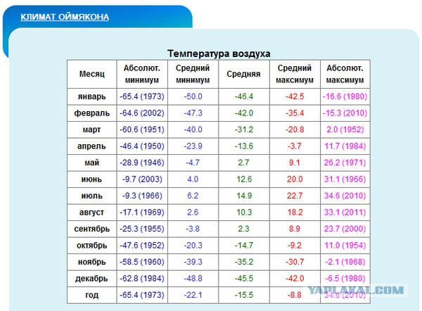 Кратко о погоде в Оймяконе: снежные ливни