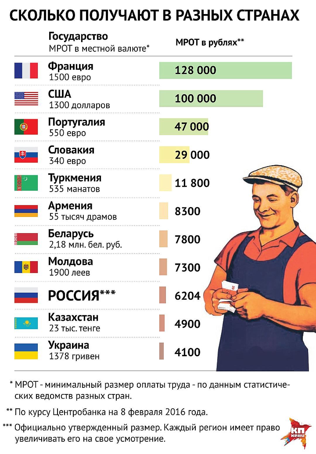 Все зарплаты в россии
