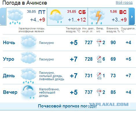 Погода гисметео в ачинске на 10 дней. Погода в Ачинске.