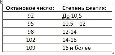 Заправить 92-м вместо 95-го. Стоит ли игра свеч, а экономия - риска повредить двигатель?