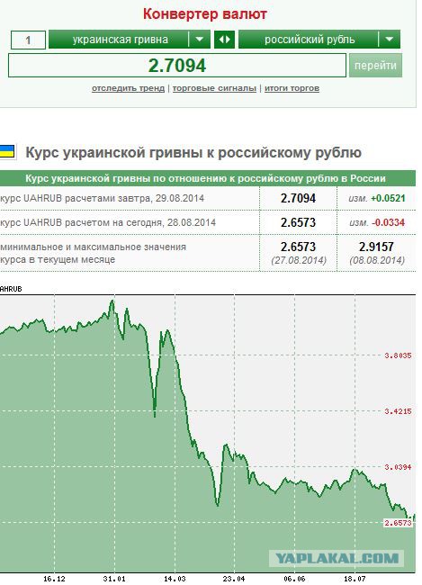 Курс конверсии российского рубля к доллару