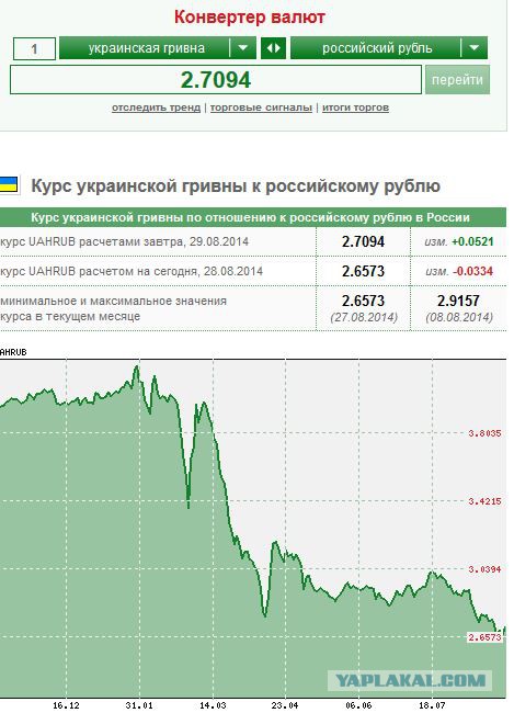 Курс конверсии российского рубля к доллару. Курсы гривны к рублю. Курс валют рубль гривна.