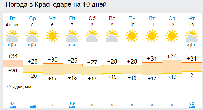 Гисметео выселки краснодарский на 14 дней. Погода в Краснодаре. Погода в Краснодаре на 10 дней. Погода в Краснодаре на неделю. Погода в Краснодаре сегодня.