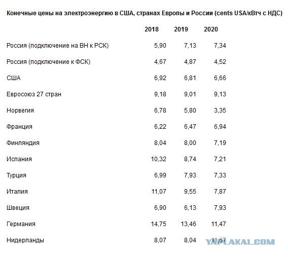 Россия обогнала США и Европу по ценам на электричество