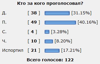 Кто за кого проголосовал?